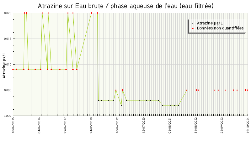 Données statistiques