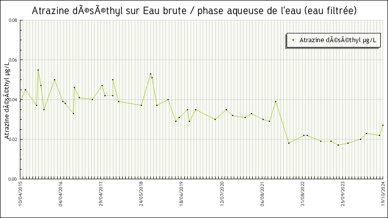 Données statistiques