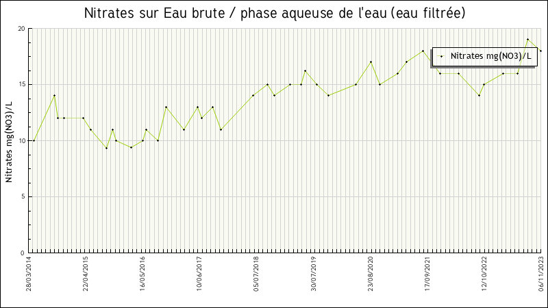 Données statistiques