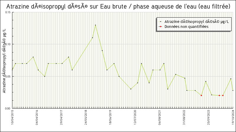 Données statistiques