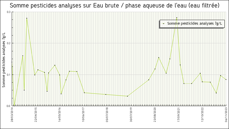Données statistiques