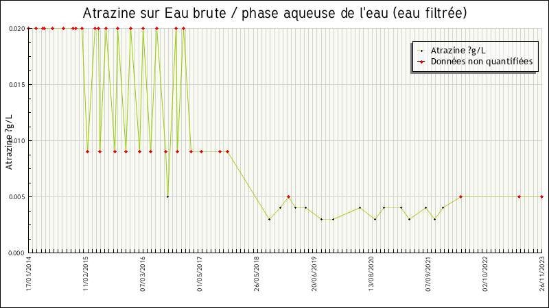 Données statistiques