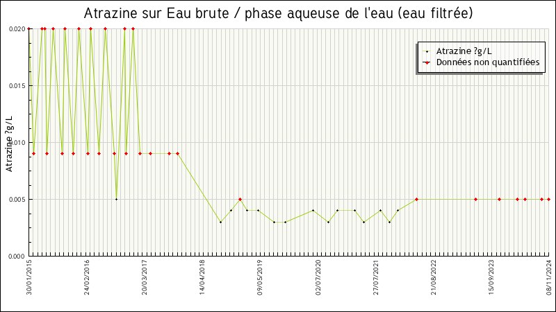Données statistiques