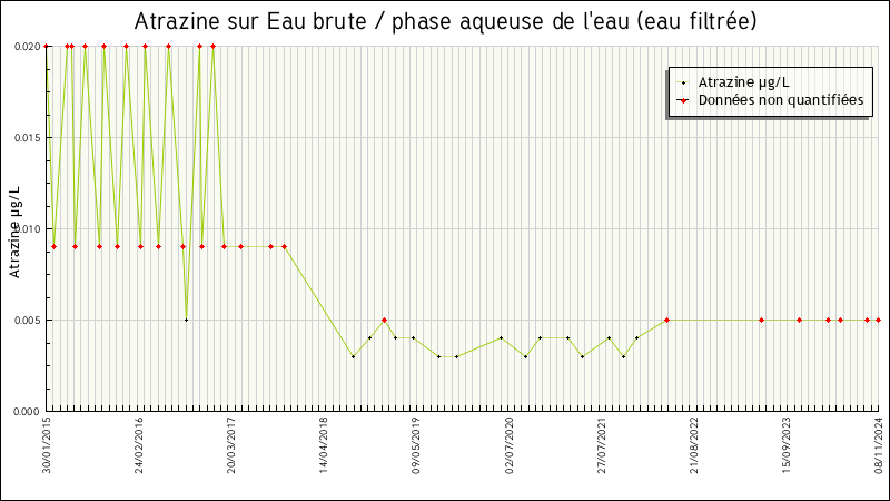 Données statistiques