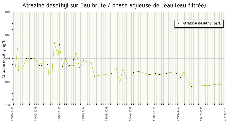 Données statistiques
