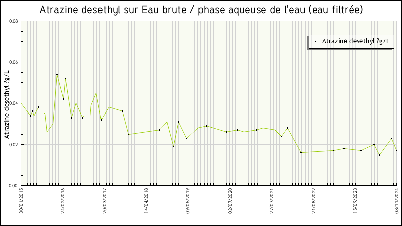Données statistiques