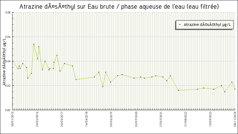 Données statistiques