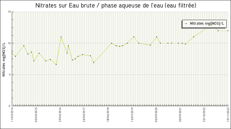 Données statistiques