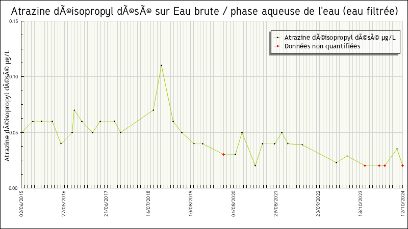 Données statistiques