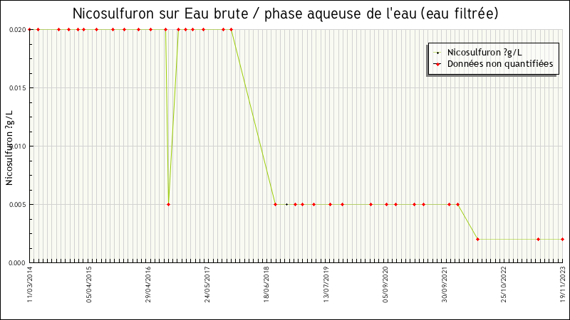 Données statistiques