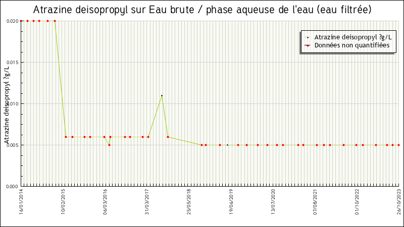 Données statistiques