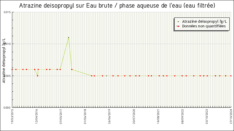 Données statistiques