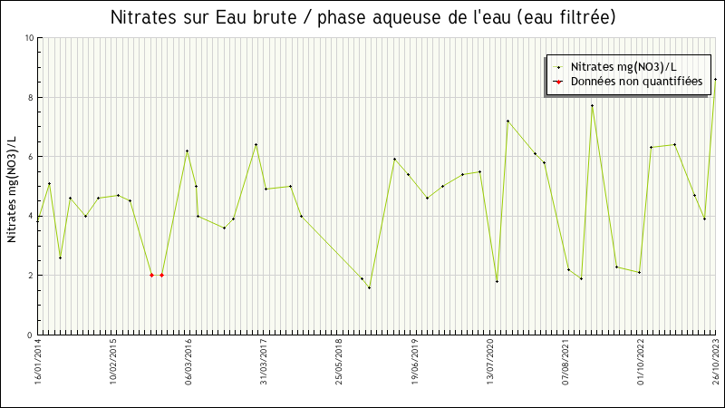 Données statistiques