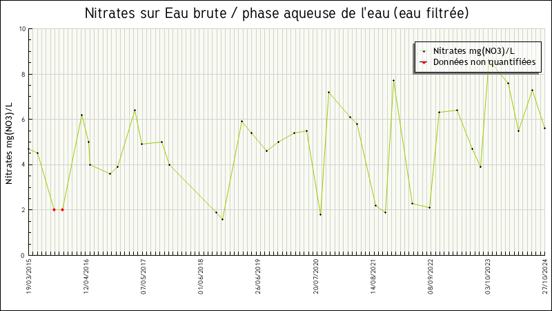 Données statistiques