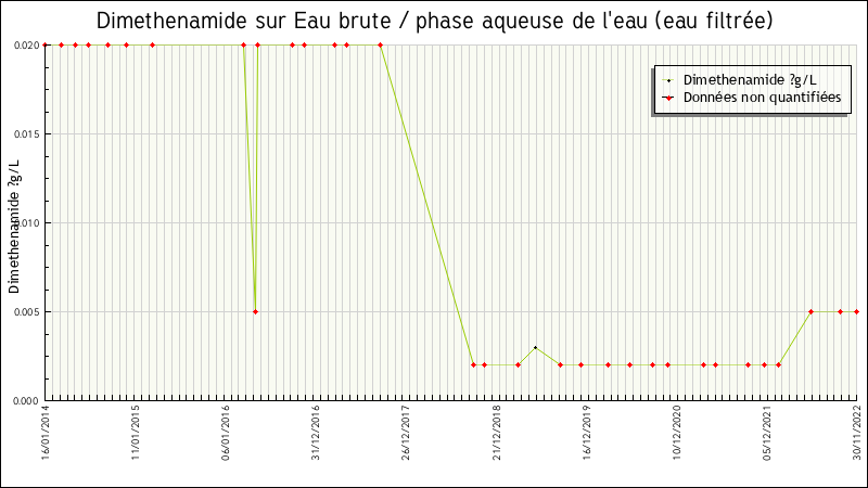 Données statistiques