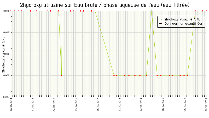 Données statistiques