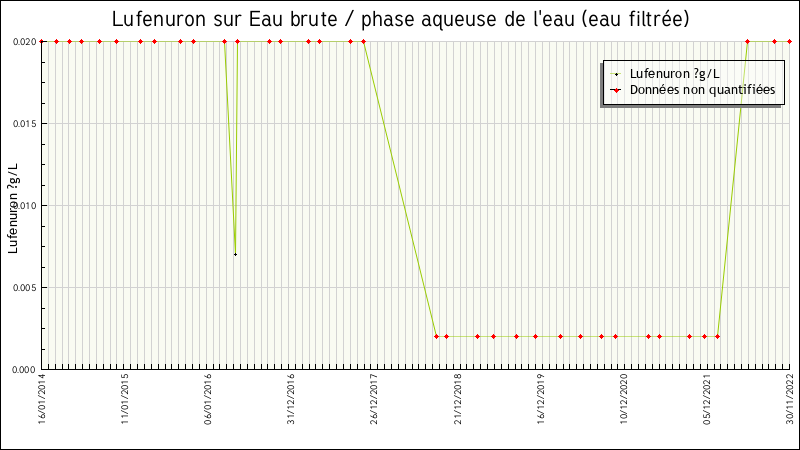 Données statistiques