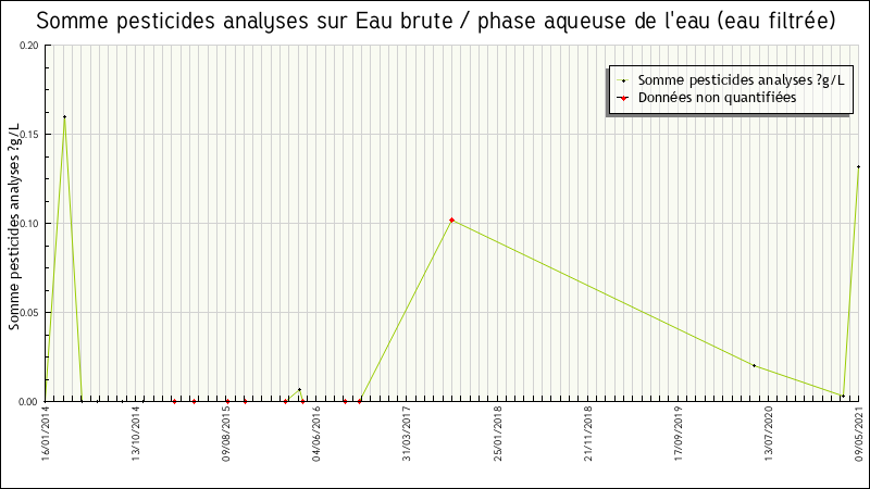 Données statistiques