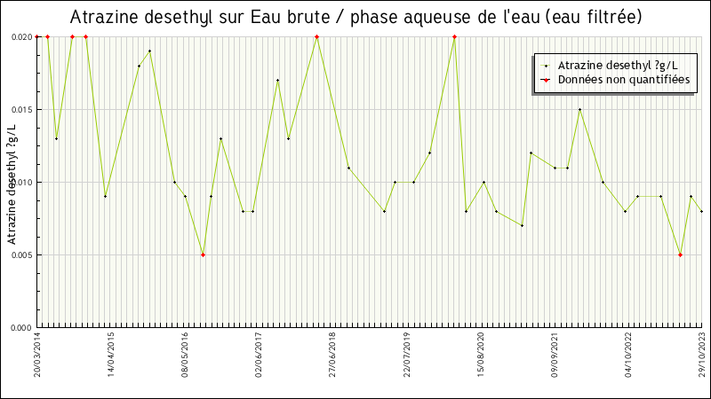 Données statistiques