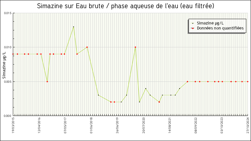 Données statistiques