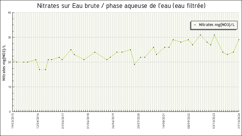 Données statistiques