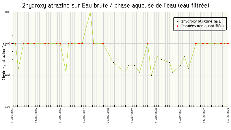 Données statistiques