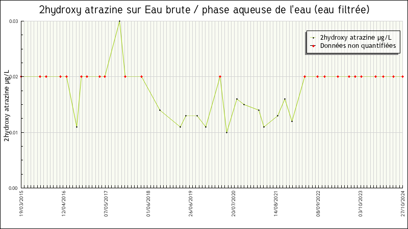 Données statistiques