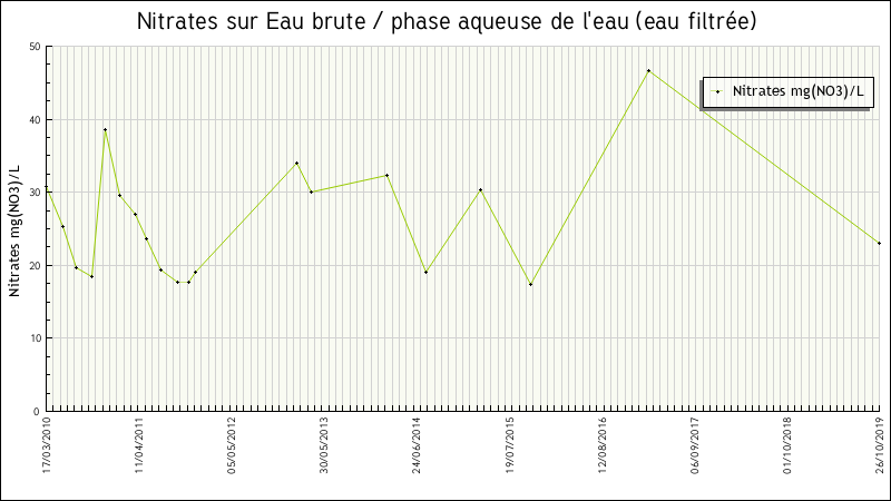 Données statistiques