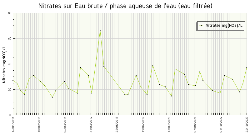 Données statistiques