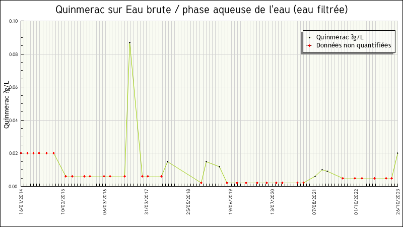 Données statistiques