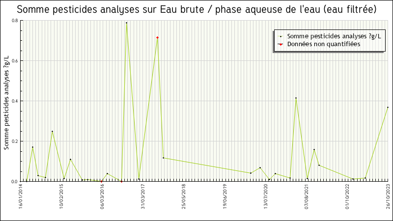 Données statistiques