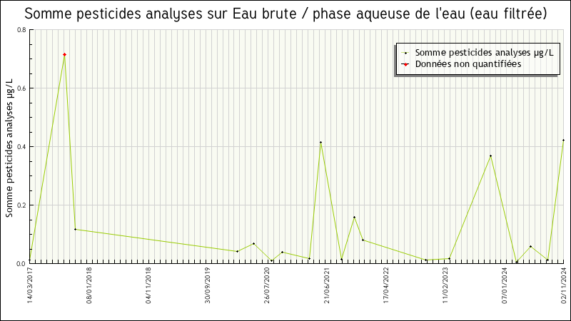 Données statistiques