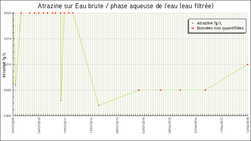Données statistiques