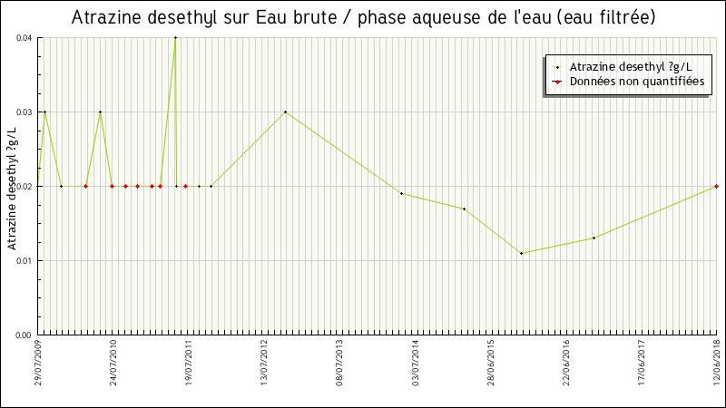 Données statistiques