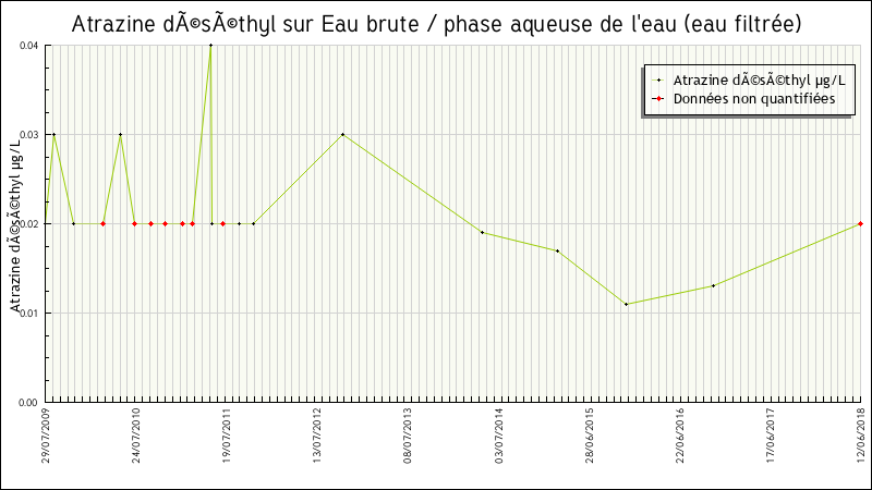 Données statistiques