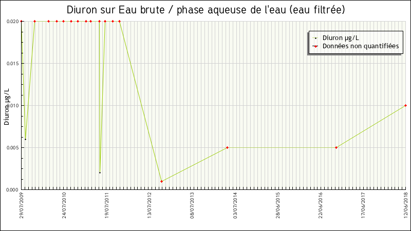 Données statistiques