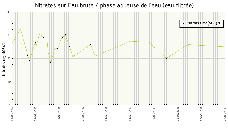 Données statistiques