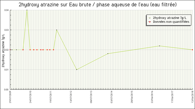 Données statistiques