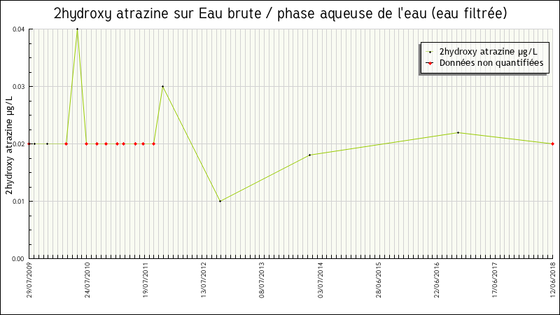 Données statistiques