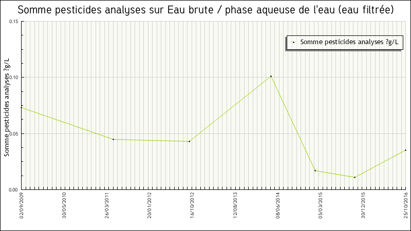 Données statistiques