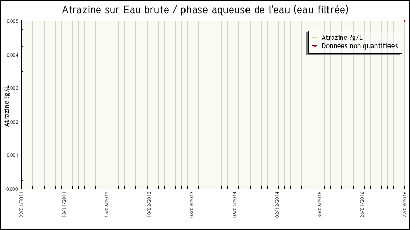 Données statistiques
