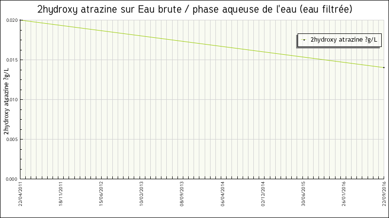 Données statistiques