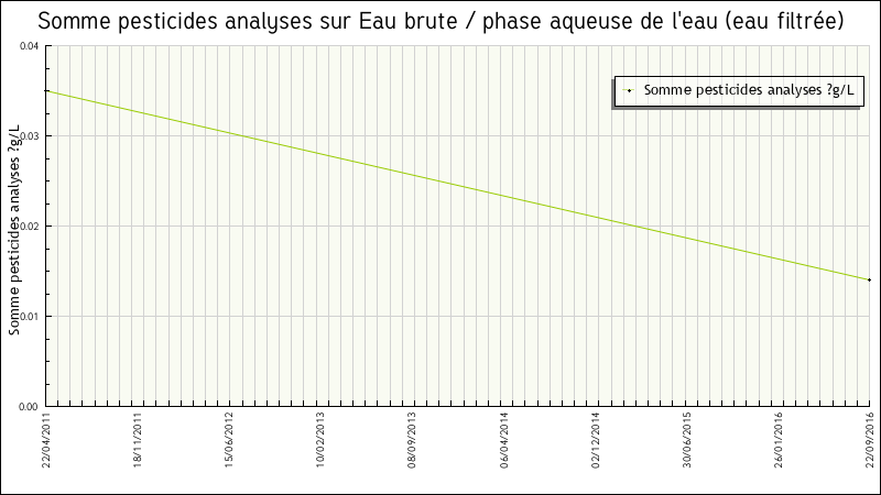 Données statistiques