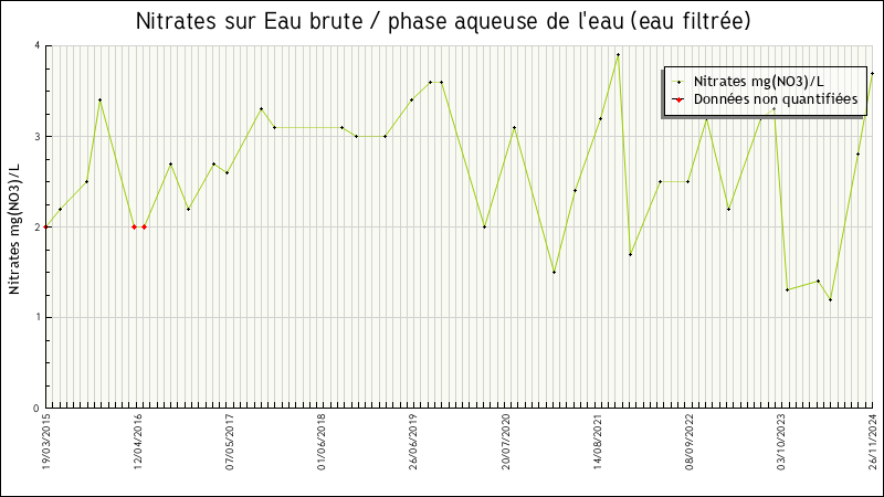 Données statistiques