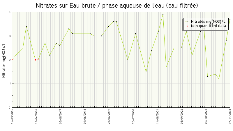 Données statistiques