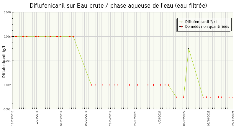 Données statistiques