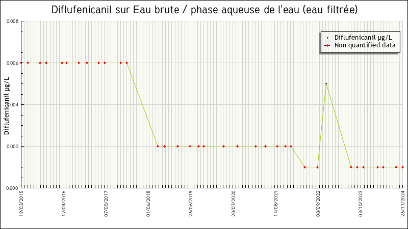 Données statistiques