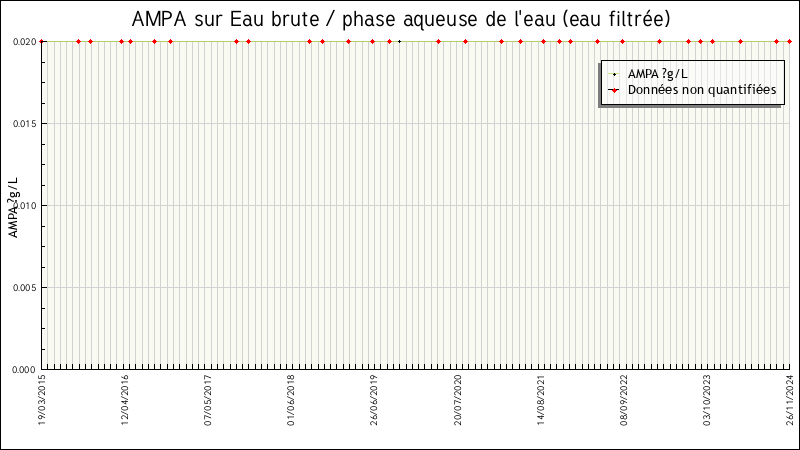 Données statistiques
