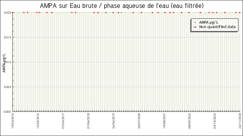 Données statistiques