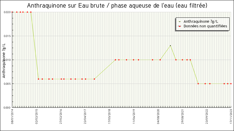 Données statistiques